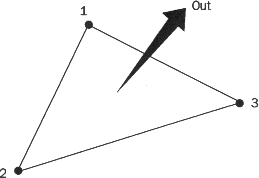 Các đỉnh và đường pháp tuyến cho mỗi cạnh hình tam giác tạo nên lưới được lưu trữ trong tệp.