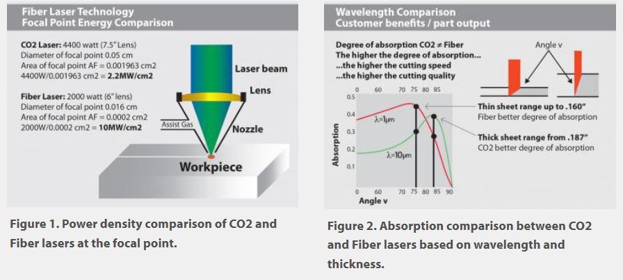  So sánh mật độ năng lượng của laser CO2 và sợi quang tại tâm cắt