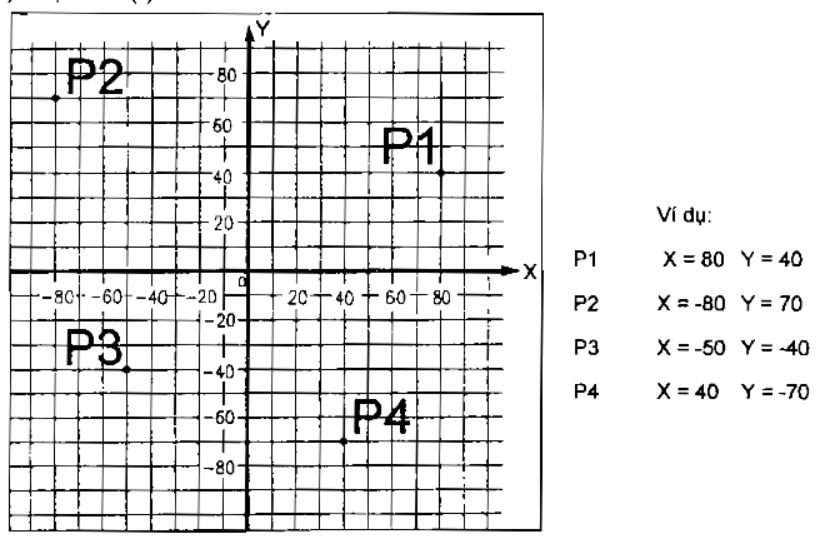 Hệ tọa độ Đề Các với 2 trục (X,Y)
