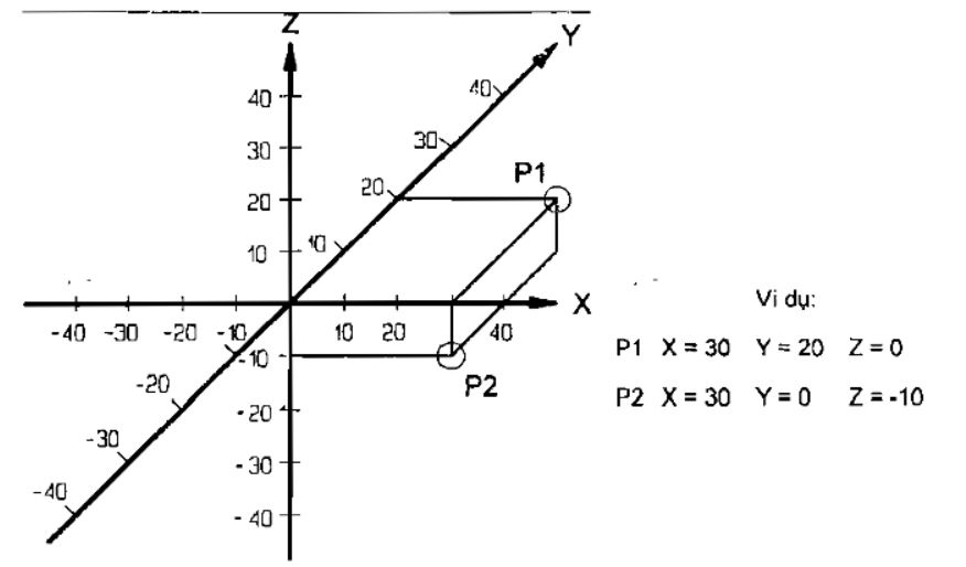Hệ tọa độ Đề các 3 trục (X,Y,Z)