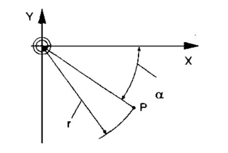 Hệ tọa độ cực ( góc alpha âm)