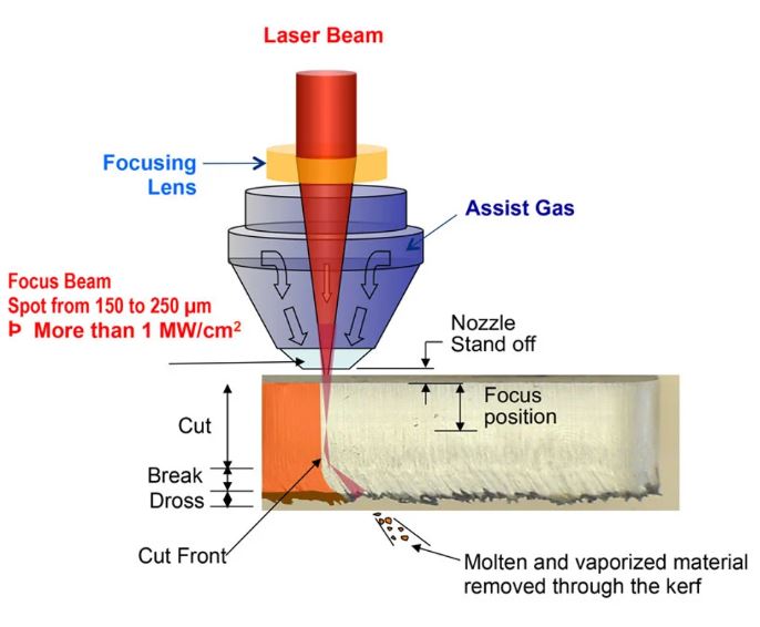 nguyên lý của cắt laser