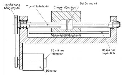 Hệ thống truyền động thông thường của máy công cụ CNC | Việt Machine